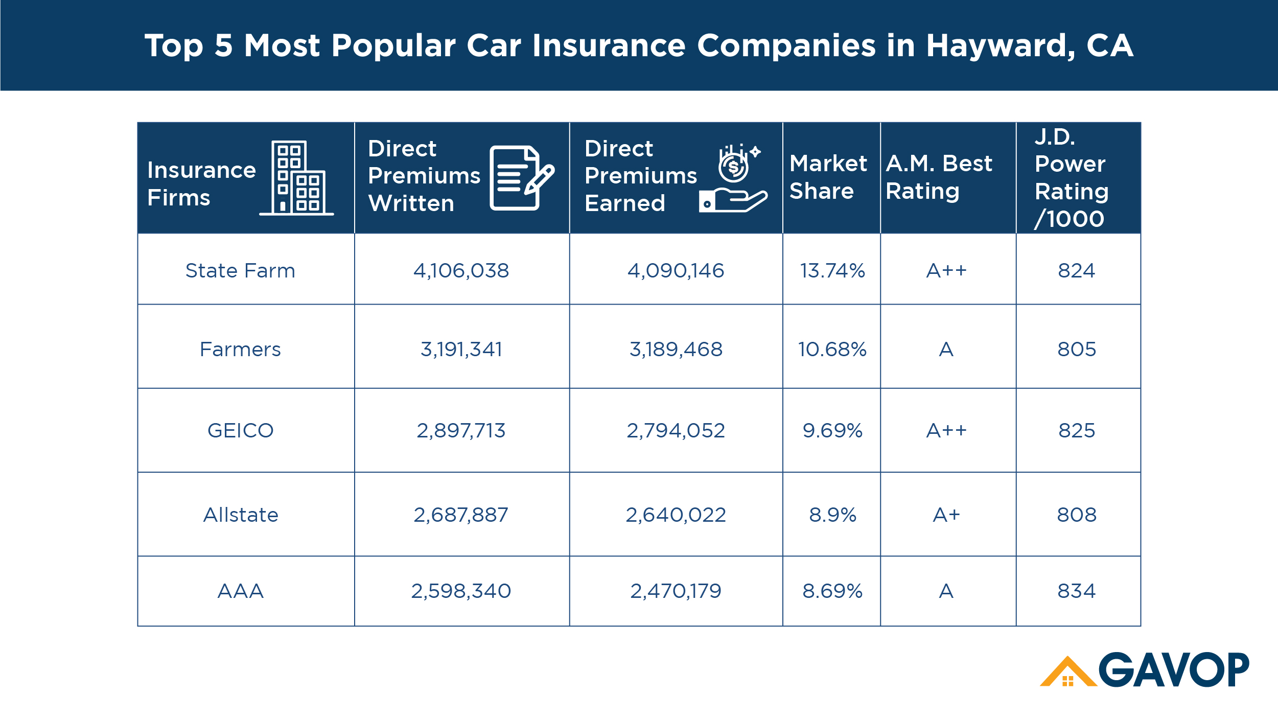 Top 5 Most Popular Car Insurance Companies in Hayward, CA