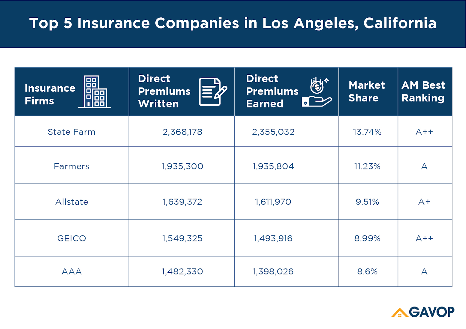 Top 5 Car Insurance Companies By Market Share In Los Angeles Ca