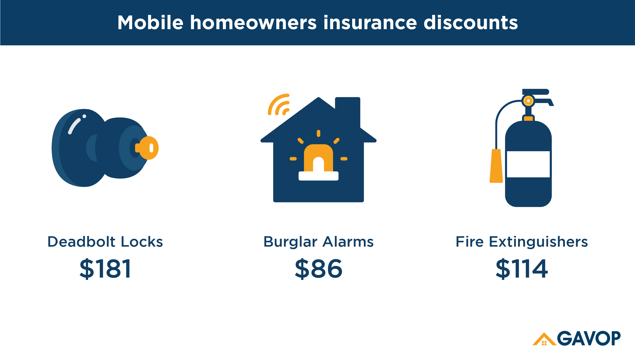 Mobile, AL, home insurance rates are as cheap as 630