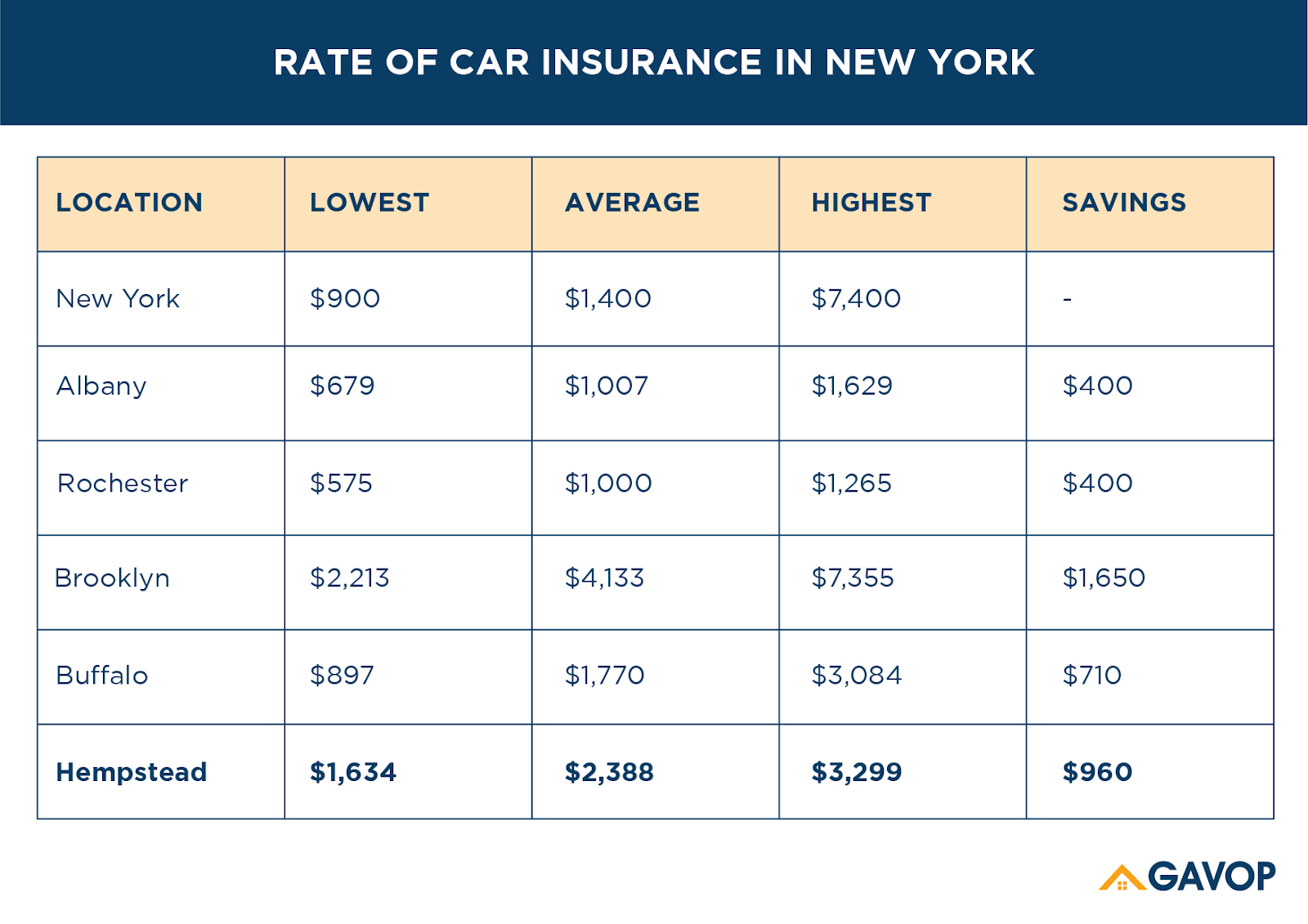 Factors Influencing The Rate of Car Insurance In Hempstead, NY