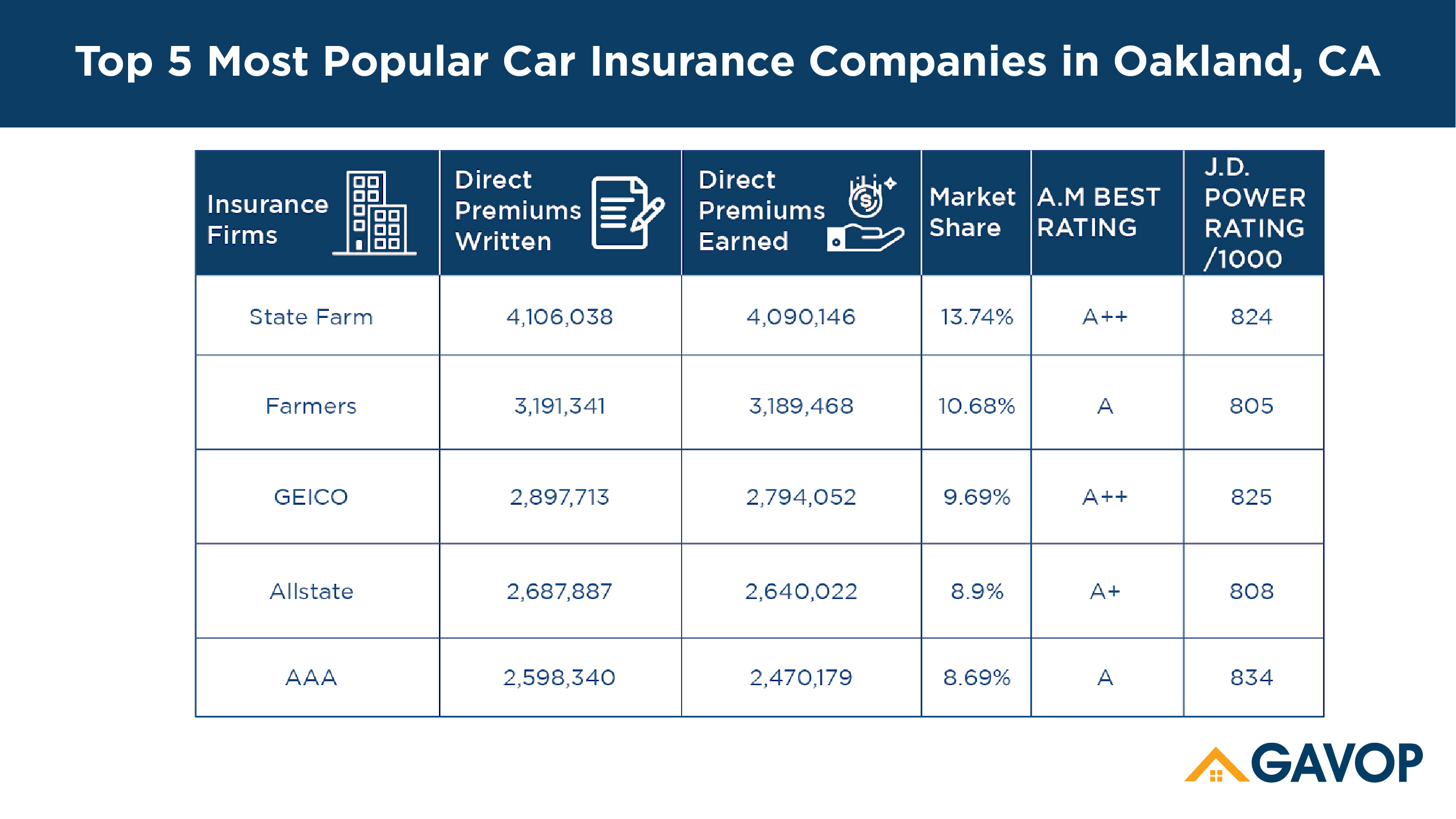 Top 5 Most Popular Car Insurance Companies in Oakland, CA