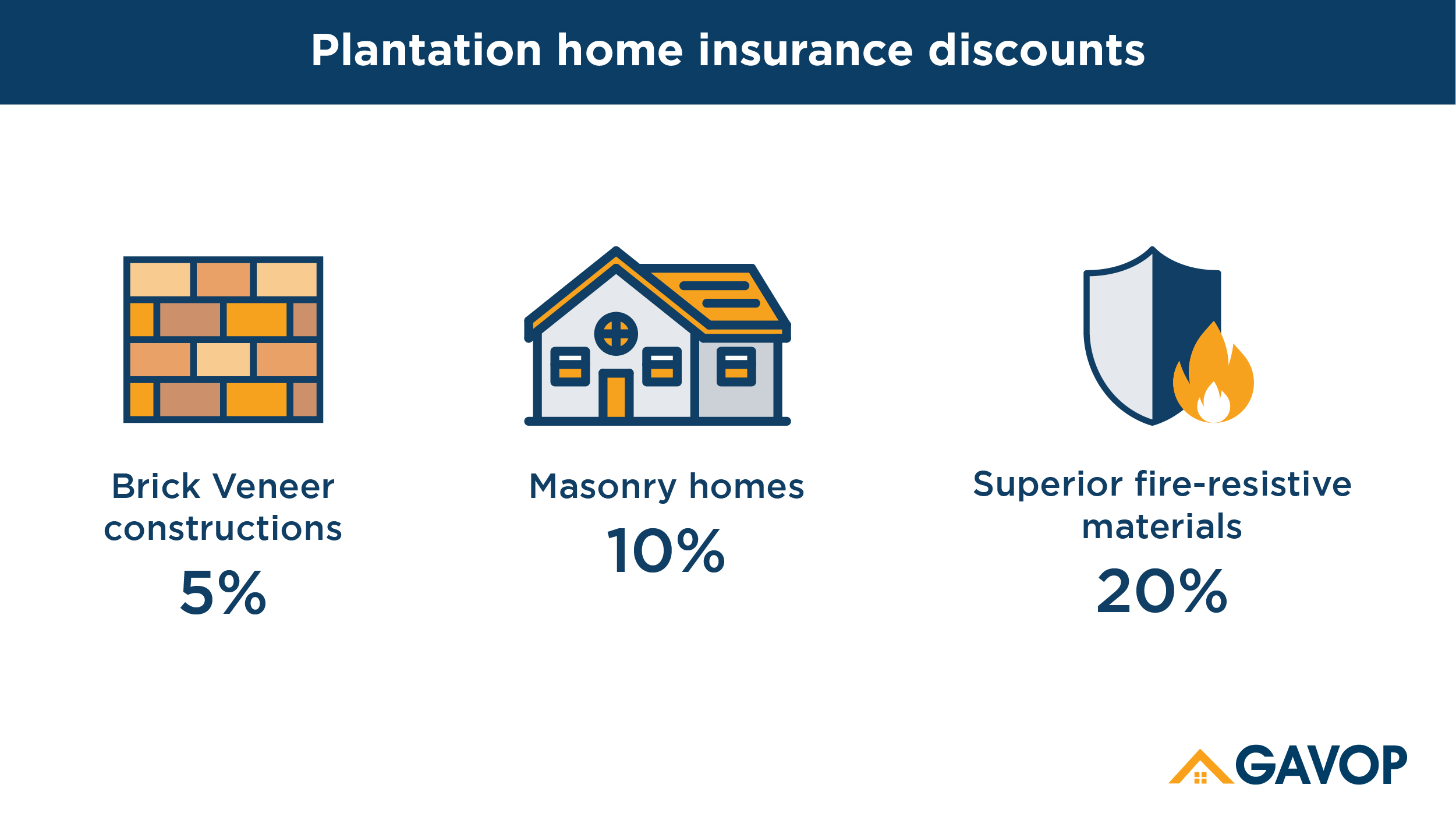 Plantation, Florida, homeowner’s insurance rate as cheap as $175
