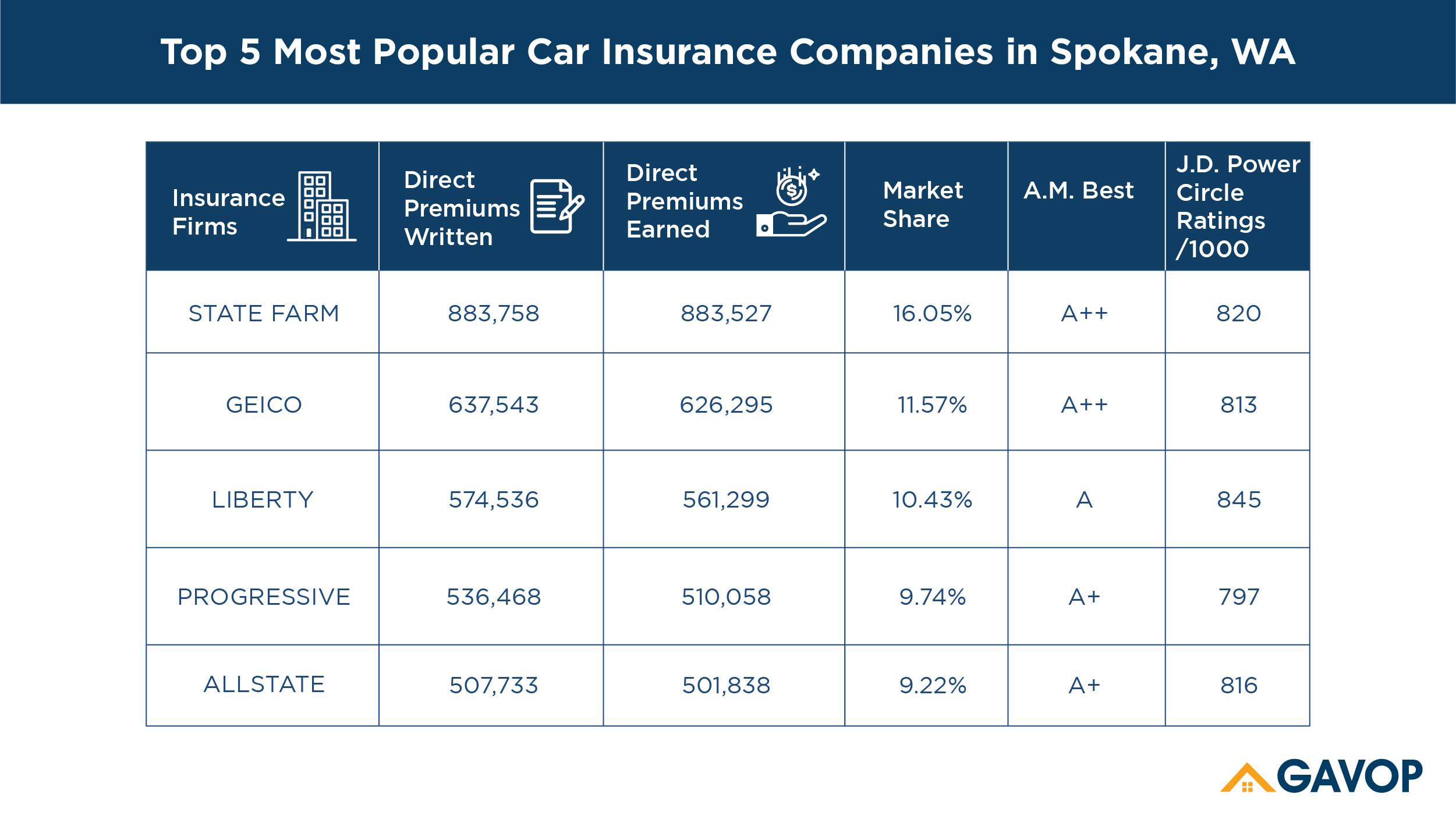 Top 5 Car Insurance Companies in Spokane, WA, by Market Share