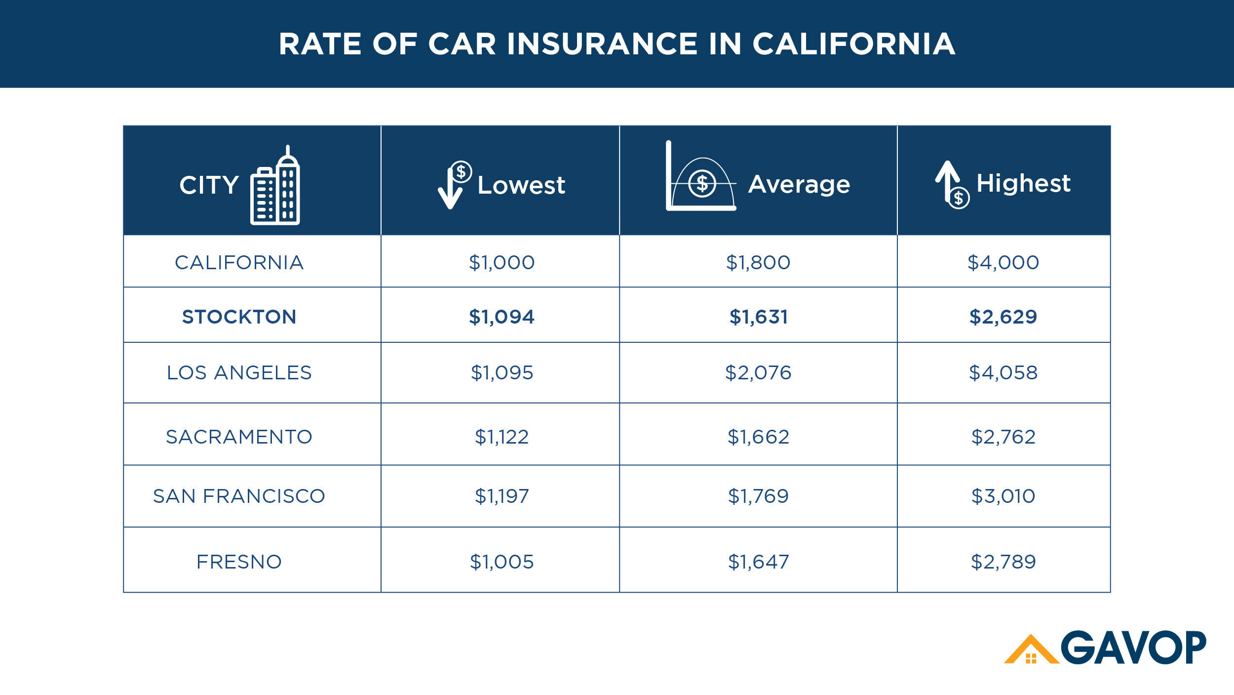 Car Insurance Rates in Stockton, CA, are as Cheap as 945